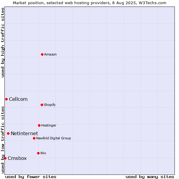 Market position of Netinternet vs. Cellcom vs. Cmsbox