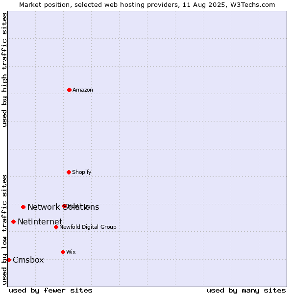 Market position of Network Solutions vs. Netinternet vs. Cmsbox