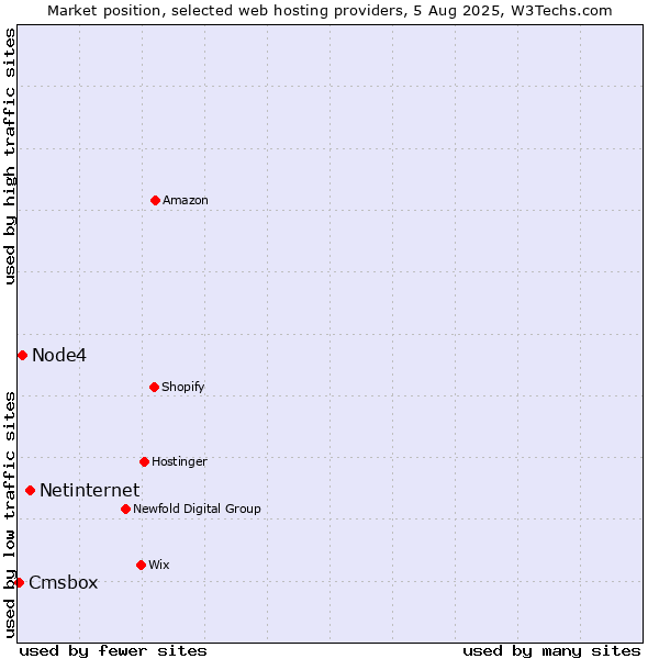 Market position of Netinternet vs. Node4 vs. Cmsbox