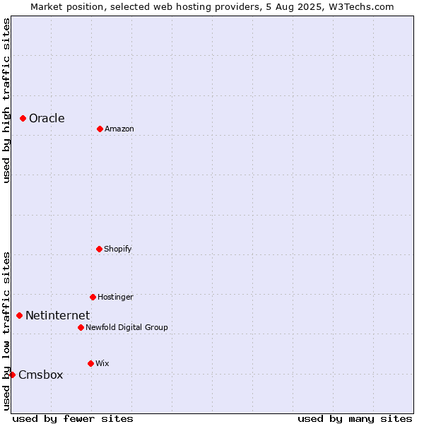Market position of Oracle vs. Netinternet vs. Cmsbox