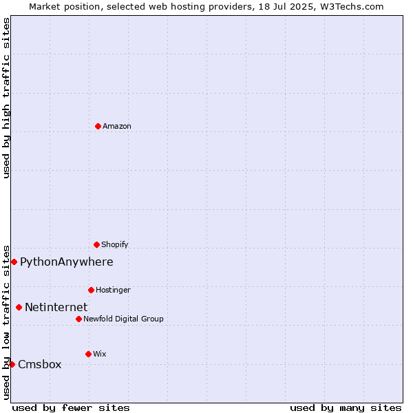 Market position of Netinternet vs. PythonAnywhere vs. Cmsbox