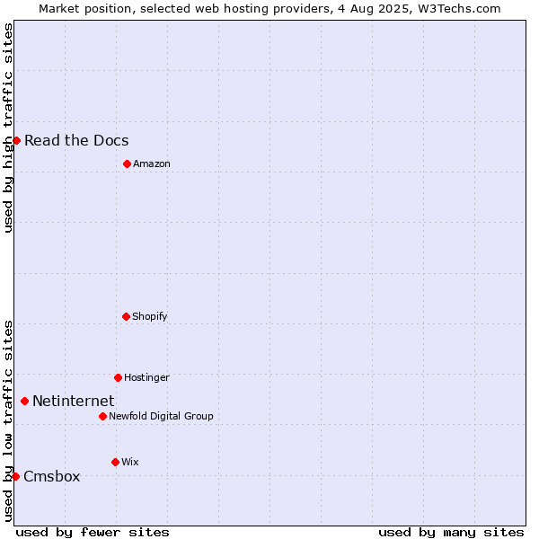 Market position of Netinternet vs. Read the Docs vs. Cmsbox
