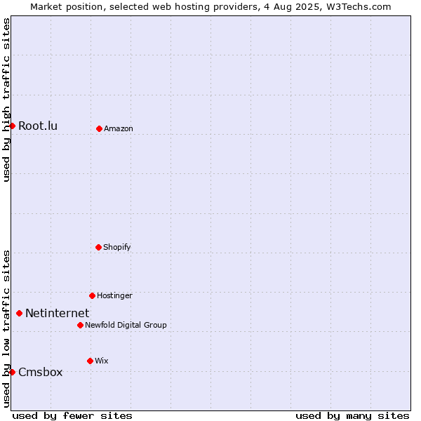 Market position of Netinternet vs. Cmsbox vs. Root.lu