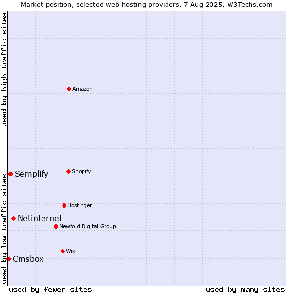Market position of Netinternet vs. Semplify vs. Cmsbox