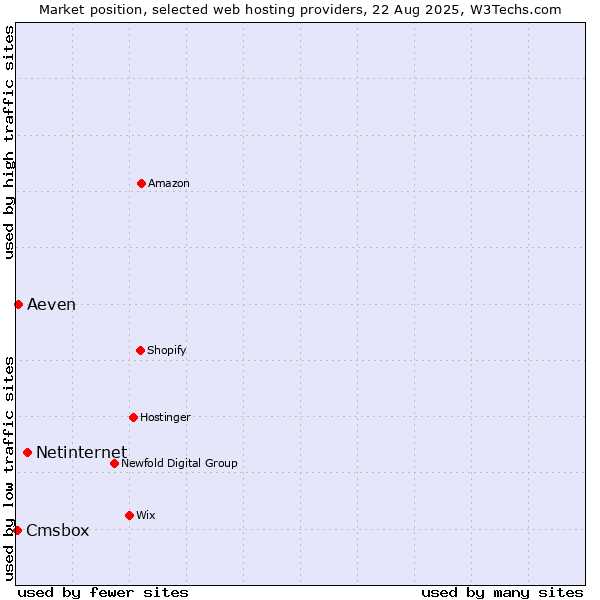 Market position of Netinternet vs. Aeven vs. Cmsbox