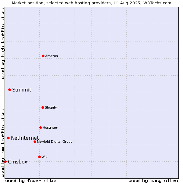 Market position of Summit vs. Netinternet vs. Cmsbox