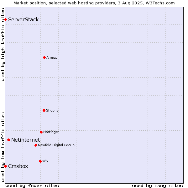 Market position of Netinternet vs. Cmsbox vs. ServerStack