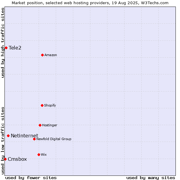 Market position of Netinternet vs. Tele2 vs. Cmsbox