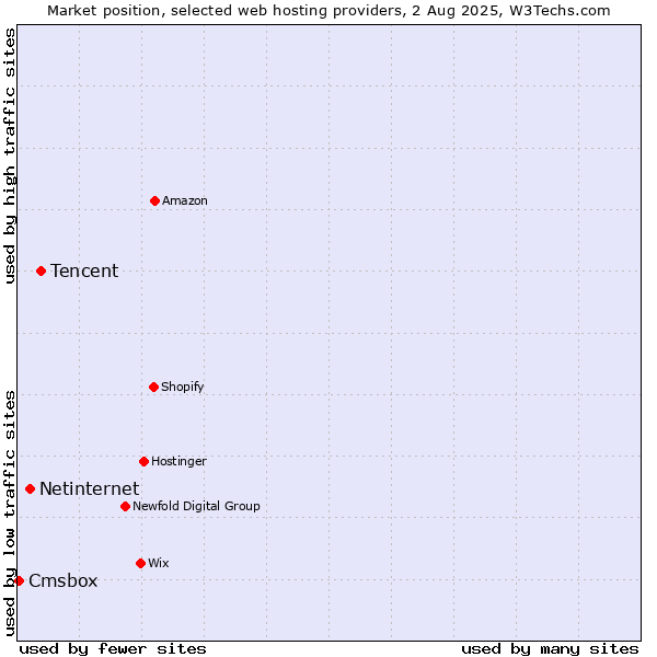 Market position of Tencent vs. Netinternet vs. Cmsbox