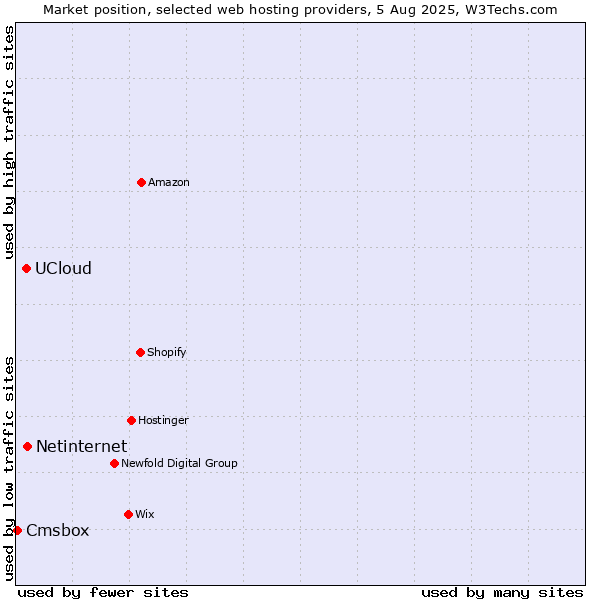 Market position of Netinternet vs. UCloud vs. Cmsbox
