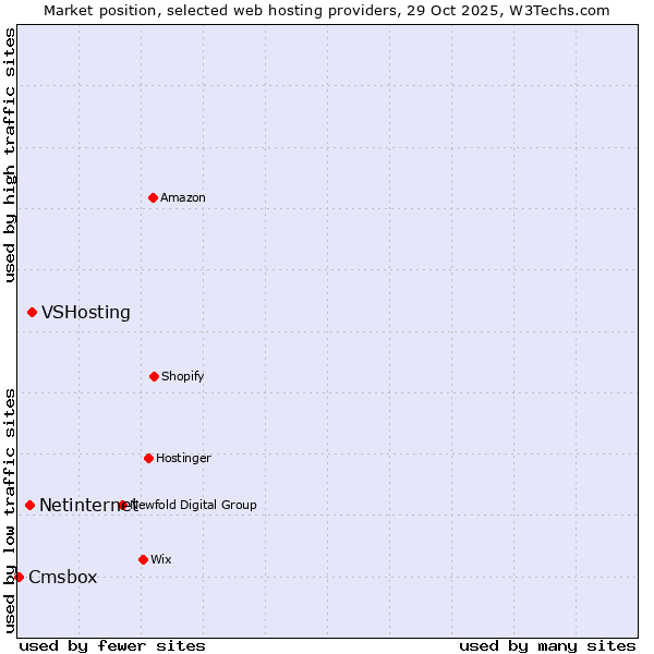 Market position of VSHosting vs. Netinternet vs. Cmsbox