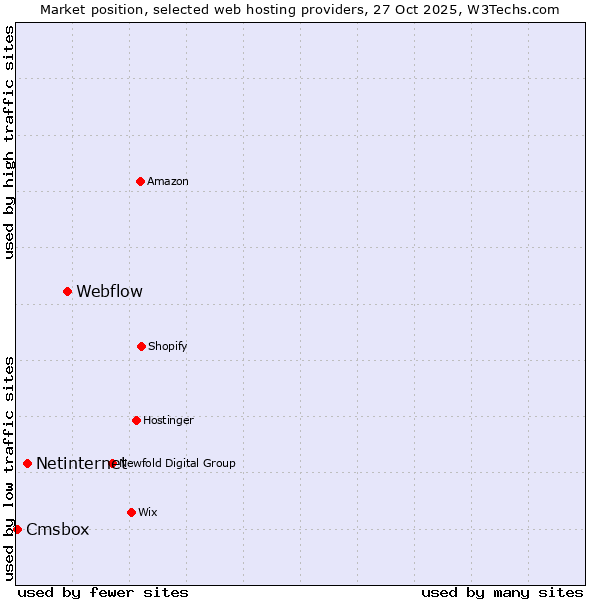 Market position of Webflow vs. Netinternet vs. Cmsbox
