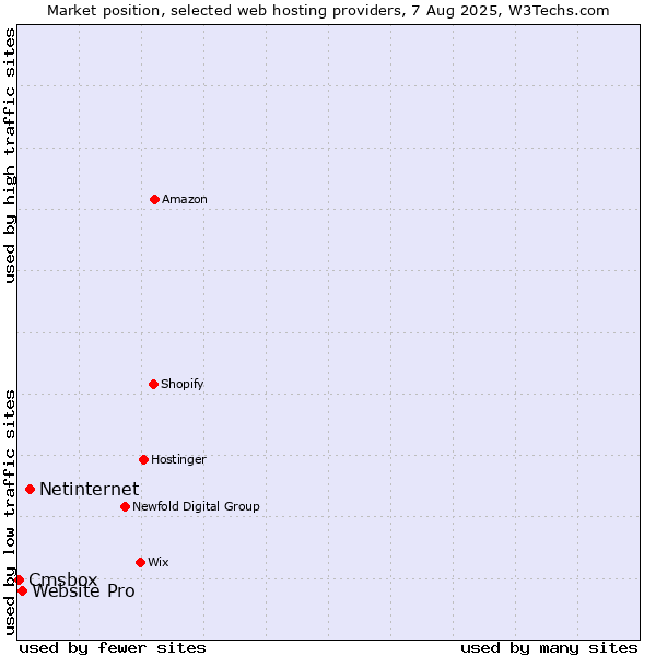 Market position of Netinternet vs. Website Pro vs. Cmsbox