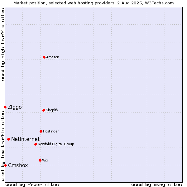 Market position of Netinternet vs. Cmsbox vs. Ziggo