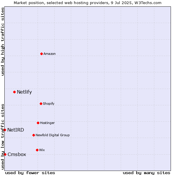 Market position of Netlify vs. Cmsbox vs. NetIRD