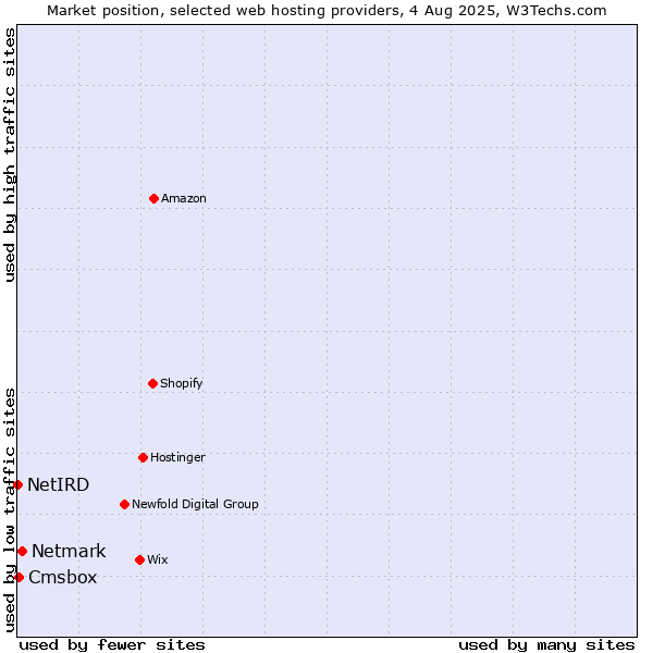 Market position of Netmark vs. Cmsbox vs. NetIRD
