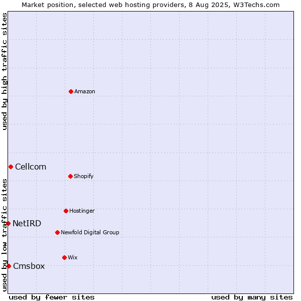 Market position of Cellcom vs. Cmsbox vs. NetIRD