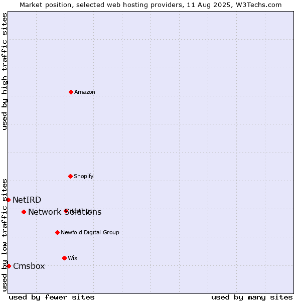 Market position of Network Solutions vs. Cmsbox vs. NetIRD