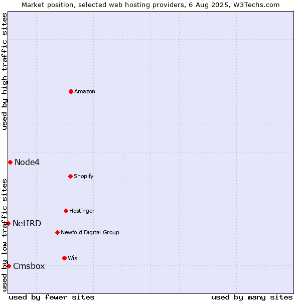 Market position of Node4 vs. Cmsbox vs. NetIRD