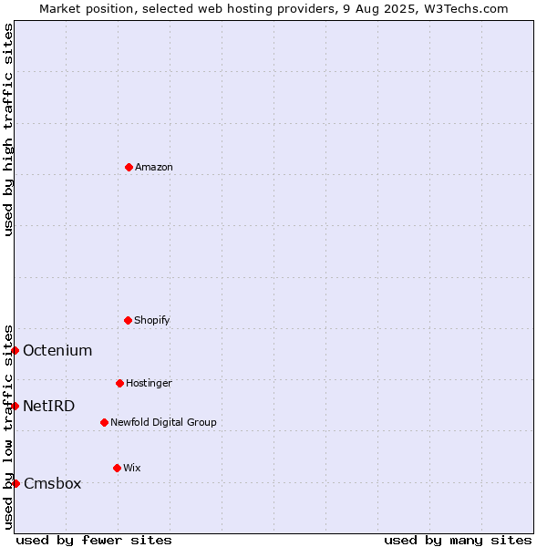 Market position of Cmsbox vs. Octenium vs. NetIRD
