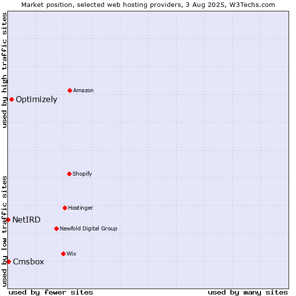 Market position of Optimizely vs. Cmsbox vs. NetIRD
