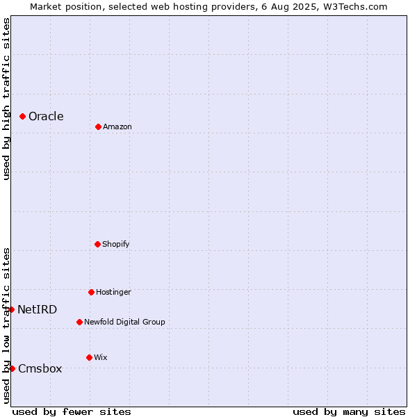 Market position of Oracle vs. Cmsbox vs. NetIRD