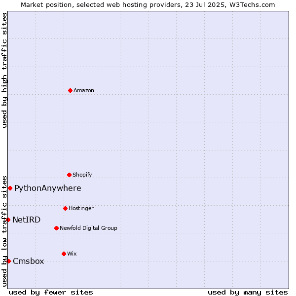 Market position of PythonAnywhere vs. Cmsbox vs. NetIRD