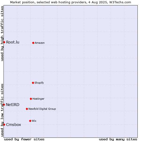 Market position of Cmsbox vs. Root.lu vs. NetIRD