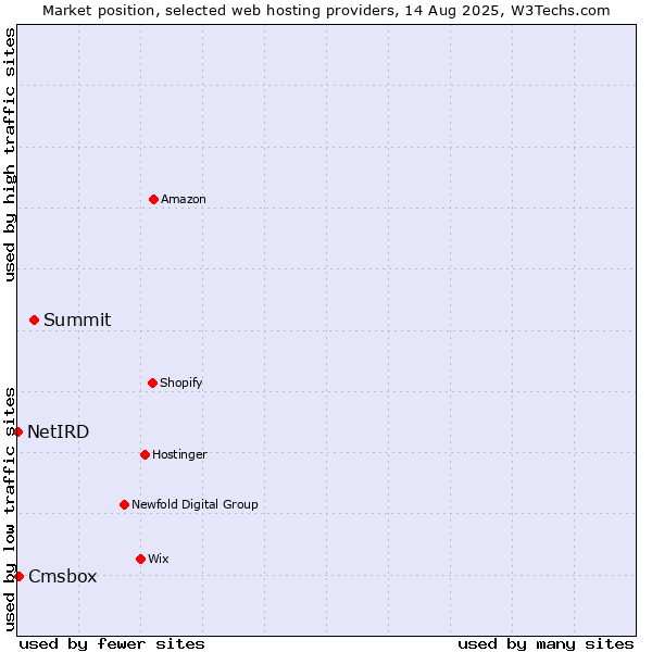 Market position of Summit vs. Cmsbox vs. NetIRD