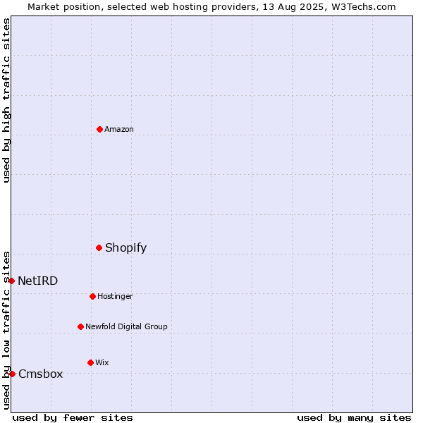 Market position of Shopify vs. Cmsbox vs. NetIRD