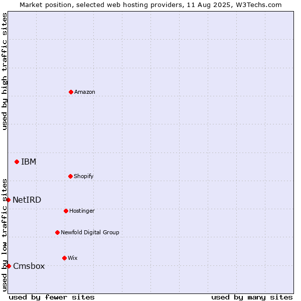 Market position of IBM vs. Cmsbox vs. NetIRD