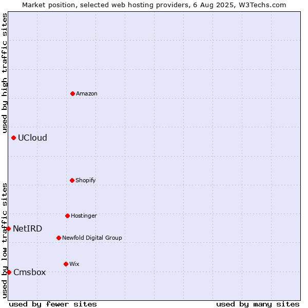 Market position of UCloud vs. Cmsbox vs. NetIRD