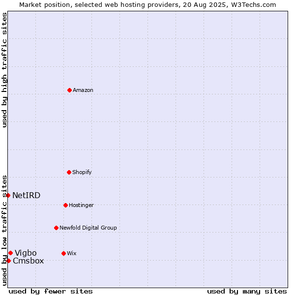 Market position of Vigbo vs. Cmsbox vs. NetIRD