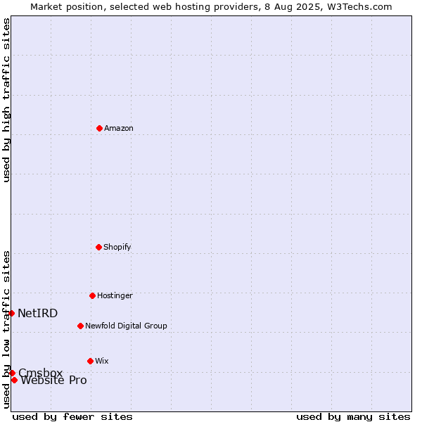 Market position of Website Pro vs. Cmsbox vs. NetIRD