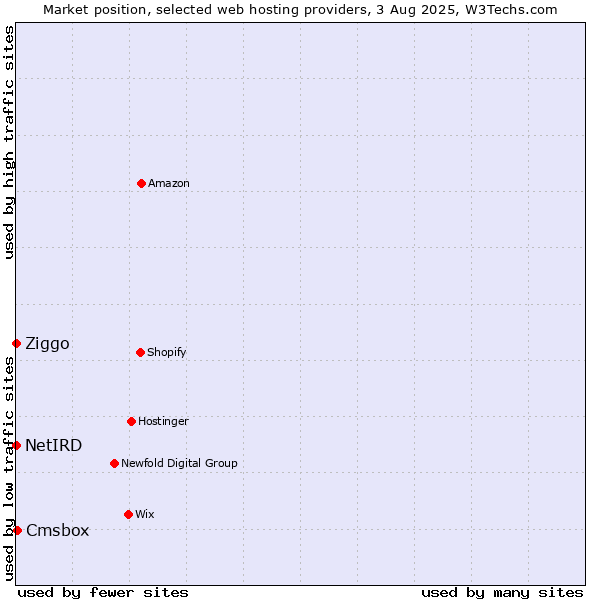 Market position of Cmsbox vs. Ziggo vs. NetIRD