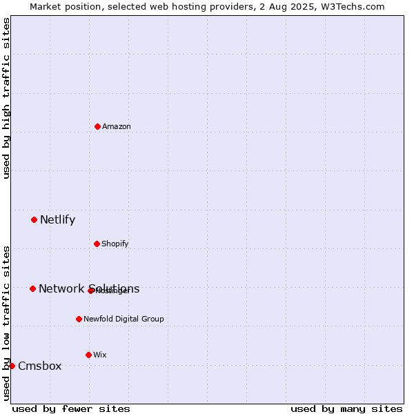 Market position of Netlify vs. Network Solutions vs. Cmsbox