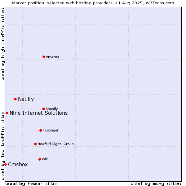 Market position of Netlify vs. Nine Internet Solutions vs. Cmsbox