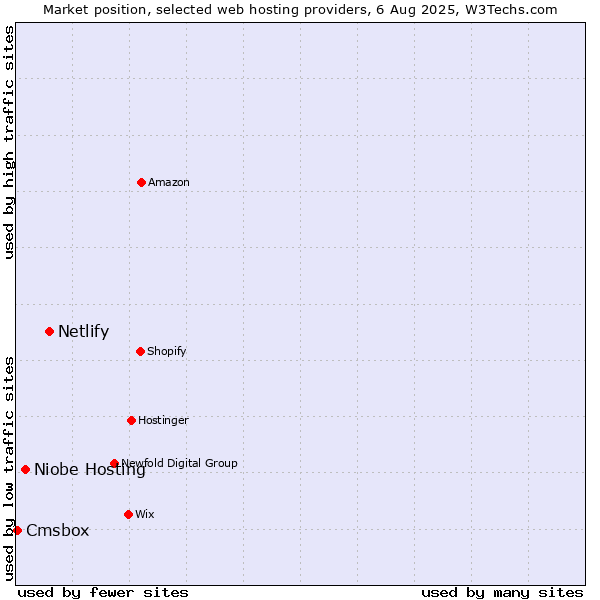 Market position of Netlify vs. Niobe Hosting vs. Cmsbox