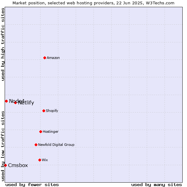 Market position of Netlify vs. Node4 vs. Cmsbox
