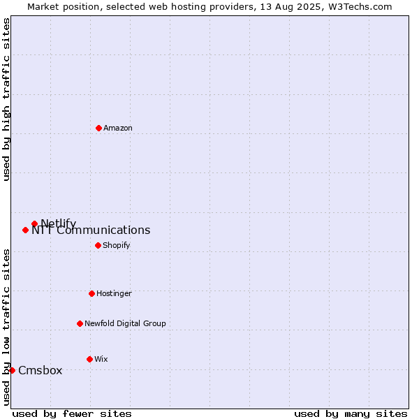 Market position of Netlify vs. NTT Communications vs. Cmsbox