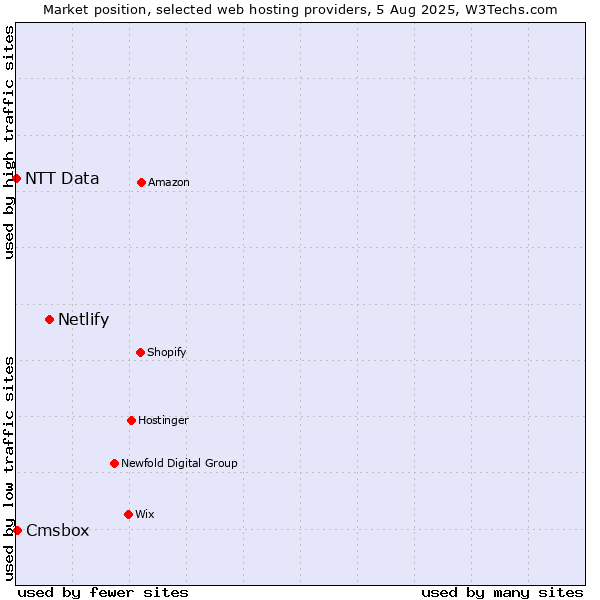 Market position of Netlify vs. Cmsbox vs. NTT Data