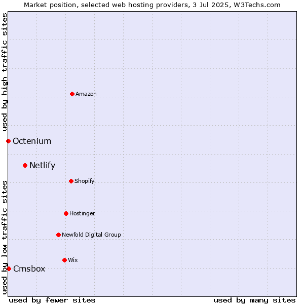 Market position of Netlify vs. Cmsbox vs. Octenium