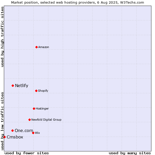 Market position of Netlify vs. One.com vs. Cmsbox