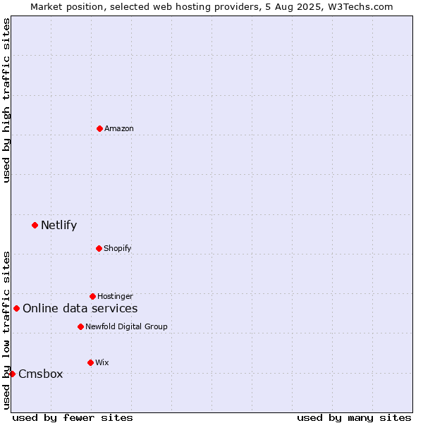 Market position of Netlify vs. Online data services vs. Cmsbox