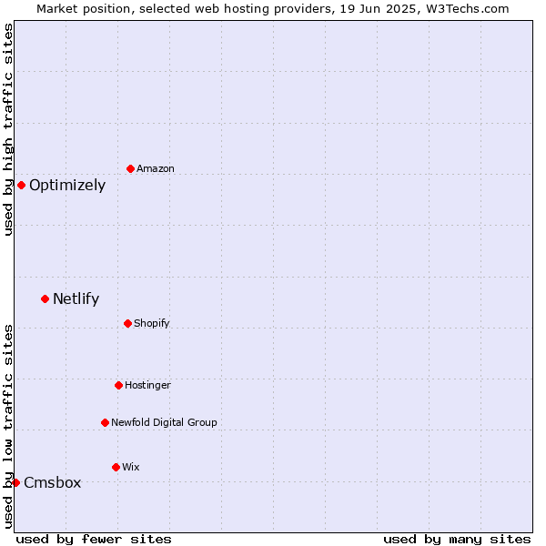 Market position of Netlify vs. Optimizely vs. Cmsbox