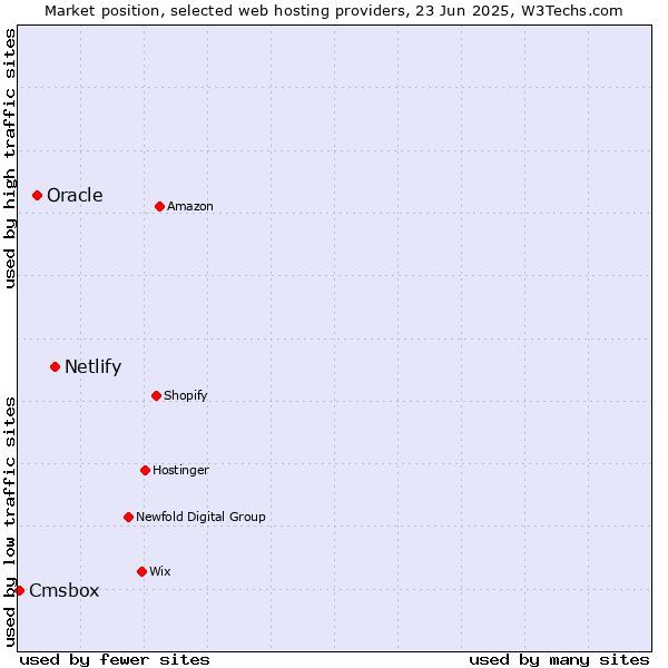 Market position of Netlify vs. Oracle vs. Cmsbox