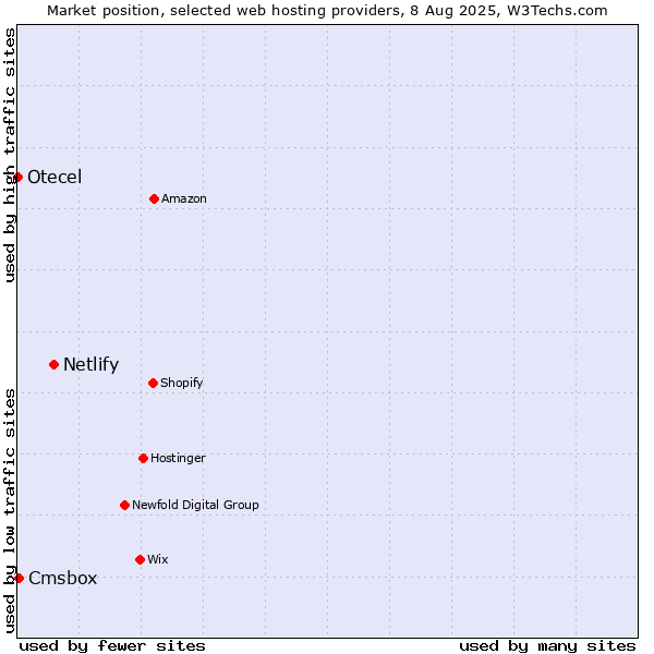 Market position of Netlify vs. Cmsbox vs. Otecel