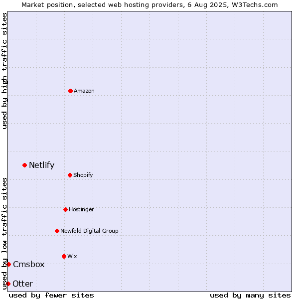 Market position of Netlify vs. Cmsbox vs. Otter