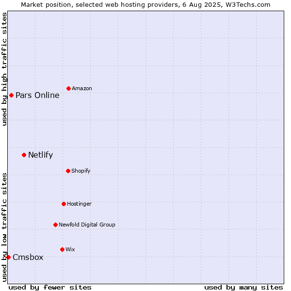 Market position of Netlify vs. Pars Online vs. Cmsbox