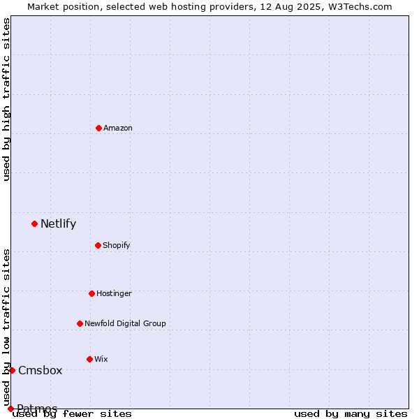 Market position of Netlify vs. Cmsbox vs. Patmos
